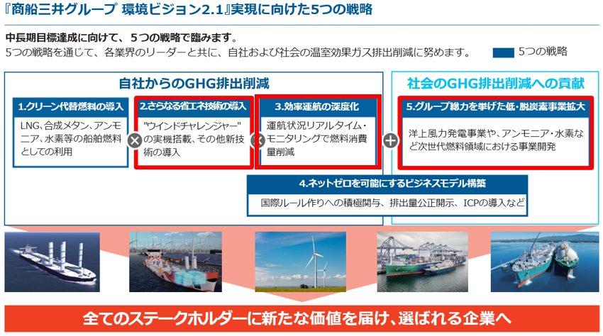 船舶の燃費改善・GHG削減を目的とした戦略的パートナーシップを